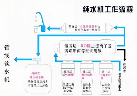 家庭净水设备如何选择让污染离我们远一点