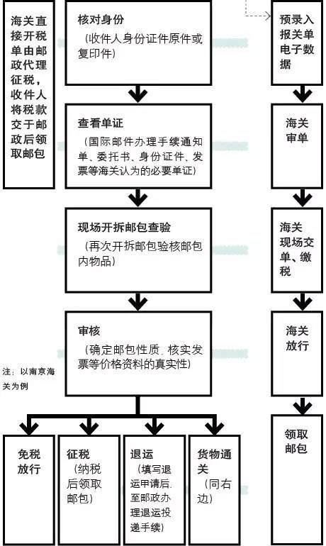 [图解]最清晰的海淘邮包入境流程图