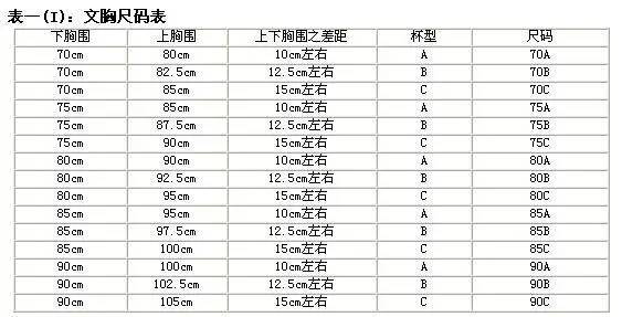 要想知道自己的尺碼首先要量出自己的胸圍和下胸圍測量時要保持乳房