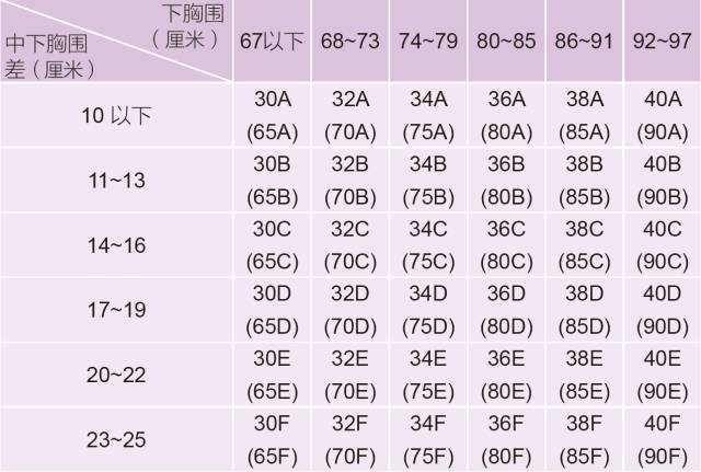 1胸围对照表所以,首先你要知道自己乳房的尺寸