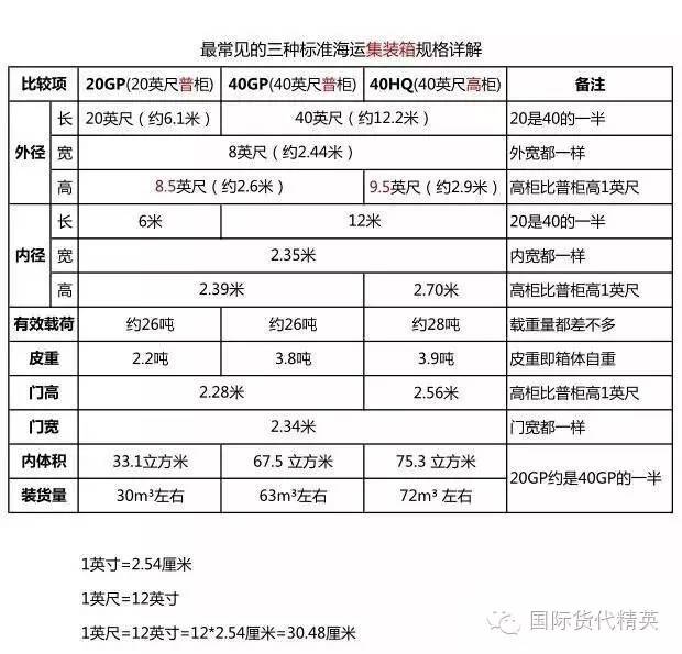 集装箱尺寸,箱型及代码对照表阅读(2524)